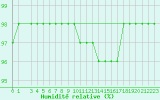 Courbe de l'humidit relative pour Fontenermont (14)