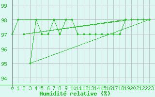 Courbe de l'humidit relative pour Bonnecombe - Les Salces (48)