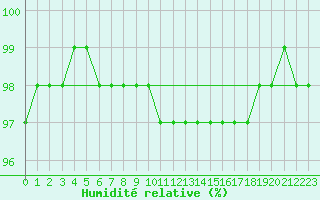 Courbe de l'humidit relative pour Tonnerre (89)