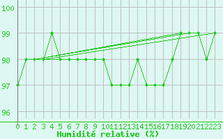 Courbe de l'humidit relative pour Orskar