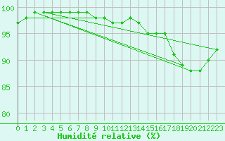 Courbe de l'humidit relative pour Hoerby
