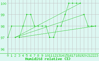 Courbe de l'humidit relative pour Kiikala lentokentt