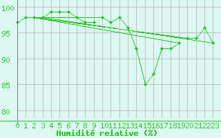 Courbe de l'humidit relative pour Dax (40)