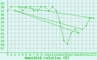 Courbe de l'humidit relative pour Chailles (41)