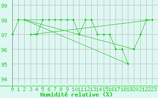 Courbe de l'humidit relative pour Berg (67)