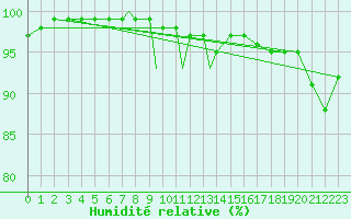 Courbe de l'humidit relative pour Coningsby Royal Air Force Base