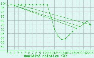 Courbe de l'humidit relative pour Mont-de-Marsan (40)