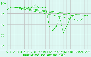 Courbe de l'humidit relative pour Beaumont du Ventoux (Mont Serein - Accueil) (84)