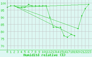 Courbe de l'humidit relative pour Marquise (62)