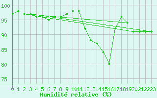 Courbe de l'humidit relative pour Nantes (44)