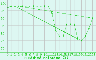 Courbe de l'humidit relative pour Brest (29)