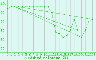 Courbe de l'humidit relative pour Pau (64)