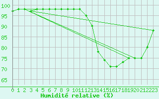 Courbe de l'humidit relative pour Sable Island