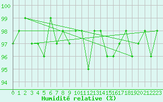 Courbe de l'humidit relative pour Bonnecombe - Les Salces (48)