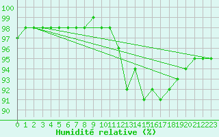 Courbe de l'humidit relative pour Beaumont du Ventoux (Mont Serein - Accueil) (84)