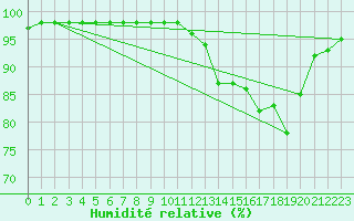 Courbe de l'humidit relative pour Ruffiac (47)