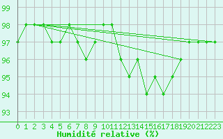 Courbe de l'humidit relative pour Krimml