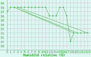 Courbe de l'humidit relative pour Capo Bellavista