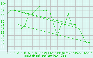 Courbe de l'humidit relative pour Sennybridge