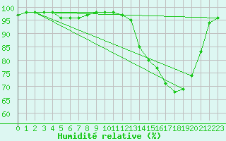 Courbe de l'humidit relative pour Doncourt-ls-Conflans (54)