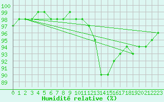 Courbe de l'humidit relative pour Thorney Island