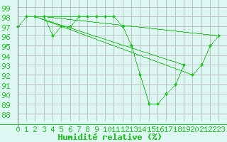 Courbe de l'humidit relative pour Nonaville (16)