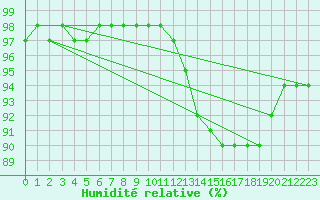 Courbe de l'humidit relative pour Remich (Lu)