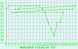 Courbe de l'humidit relative pour Sgur-le-Chteau (19)