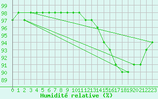 Courbe de l'humidit relative pour Rioux Martin (16)
