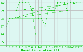 Courbe de l'humidit relative pour Opole