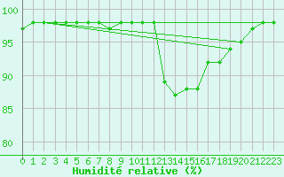 Courbe de l'humidit relative pour Ruffiac (47)