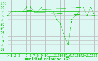 Courbe de l'humidit relative pour Bagnres-de-Luchon (31)
