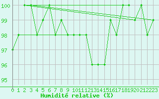 Courbe de l'humidit relative pour Pilatus