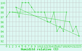 Courbe de l'humidit relative pour Market