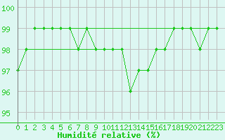 Courbe de l'humidit relative pour Montlimar (26)
