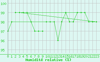Courbe de l'humidit relative pour Cardinham
