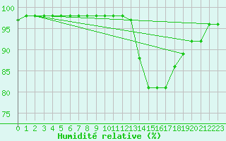 Courbe de l'humidit relative pour Souprosse (40)