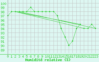 Courbe de l'humidit relative pour Saint-Amans (48)