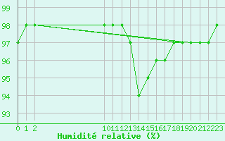 Courbe de l'humidit relative pour San Chierlo (It)