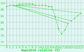 Courbe de l'humidit relative pour Dunkeswell Aerodrome