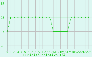 Courbe de l'humidit relative pour Christnach (Lu)