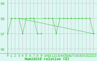 Courbe de l'humidit relative pour Castlederg