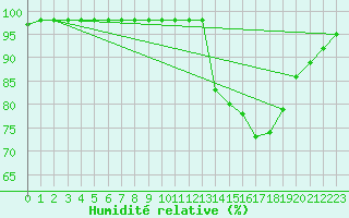 Courbe de l'humidit relative pour Souprosse (40)