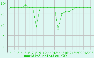 Courbe de l'humidit relative pour Mandailles-Saint-Julien (15)