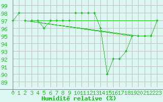 Courbe de l'humidit relative pour Bridel (Lu)