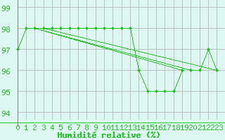 Courbe de l'humidit relative pour Biache-Saint-Vaast (62)