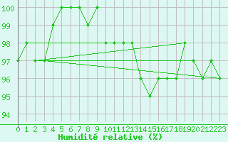 Courbe de l'humidit relative pour Deidenberg (Be)