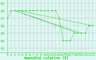 Courbe de l'humidit relative pour Sermange-Erzange (57)