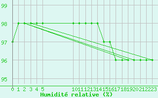 Courbe de l'humidit relative pour Besson - Chassignolles (03)