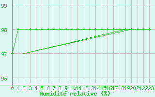 Courbe de l'humidit relative pour Biache-Saint-Vaast (62)
